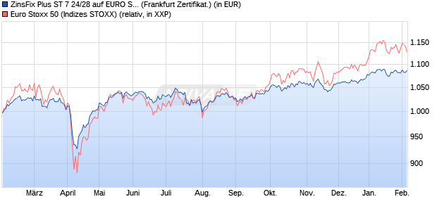 ZinsFix Plus ST 7 24/28 auf EURO STOXX 50 [DZ BA. (WKN: DQ3X2J) Chart