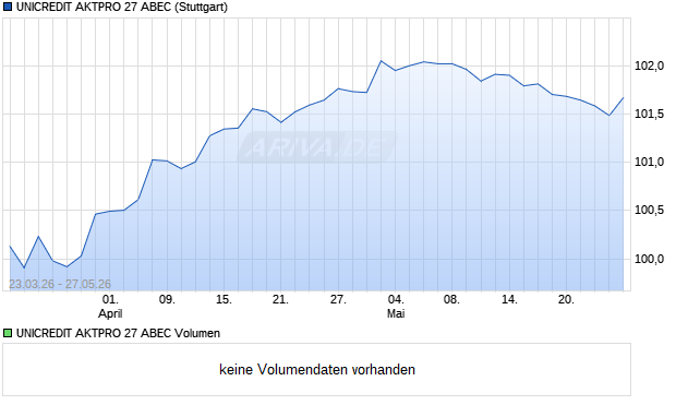 UNICREDIT AKTPRO 27 ABEC Aktie Chart