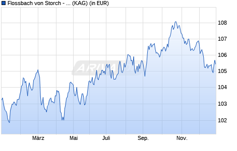 Performance des Flossbach von Storch - Bond Opportunities ET (ISIN LU2772278193)