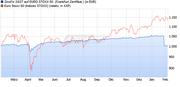 ZinsFix 24/27 auf EURO STOXX 50 [DZ BANK AG] (WKN: DQ4BA9) Chart
