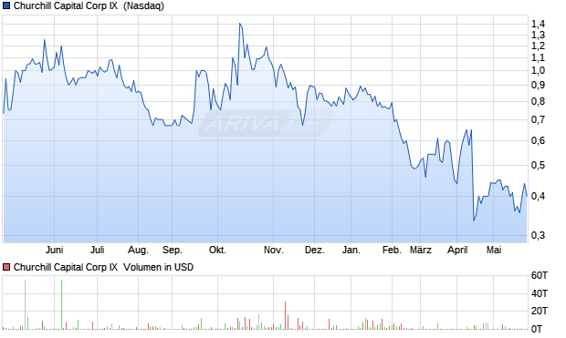 Churchill Capital Corp IX Aktie Chart