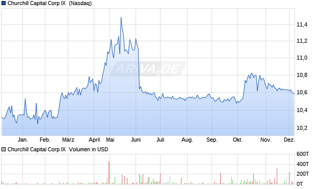 Churchill Capital Corp IX Aktie Chart