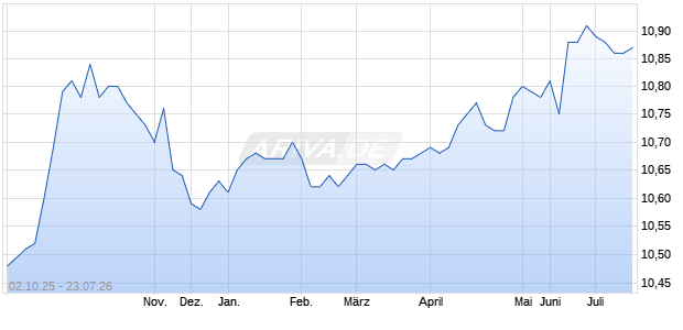 Churchill Capital Corp IX Aktie Chart