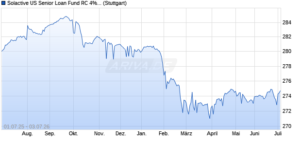 Solactive US Senior Loan Fund RC 4% Index Chart