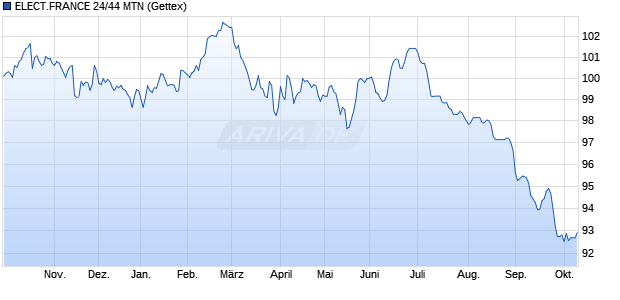 ELECT.FRANCE 24/44 MTN (WKN A3L0AD, ISIN FR001400QR88) Chart