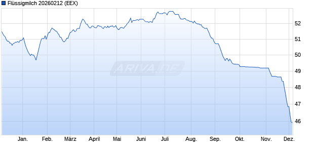 Flüssigmilch 20260212 Future Chart