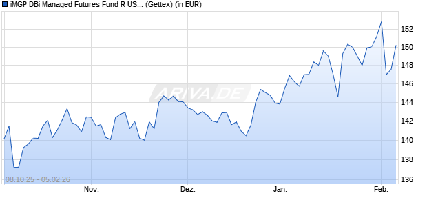 Performance des iMGP DBi Managed Futures Fund R USD (WKN A3D4RV, ISIN LU2572481948)
