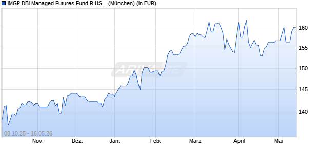 Performance des iMGP DBi Managed Futures Fund R USD (WKN A3D4RV, ISIN LU2572481948)