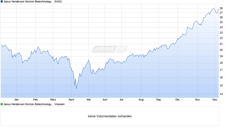 Janus Henderson Horizon Biotechnology Fund H2 HEUR Chart