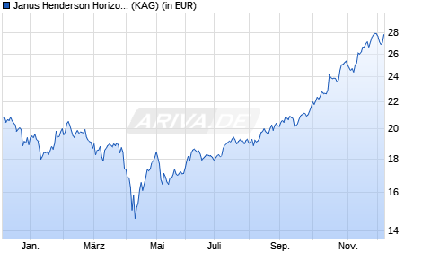 Performance des Janus Henderson Horizon Biotechnology Fund H2 HEUR (ISIN LU2441283277)