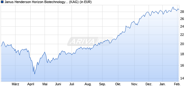 Performance des Janus Henderson Horizon Biotechnology Fund H2 HEUR (ISIN LU2441283277)