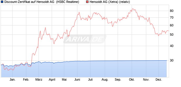 Discount-Zertifikat auf Hensoldt AG [HSBC Trinkaus . (WKN: HS7AN8) Chart