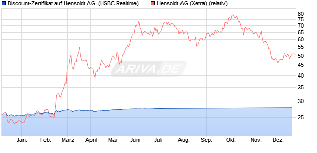 Discount-Zertifikat auf Hensoldt AG [HSBC Trinkaus . (WKN: HS7AN9) Chart