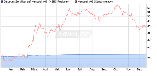 Discount-Zertifikat auf Hensoldt AG [HSBC Trinkaus . (WKN: HS7ANB) Chart