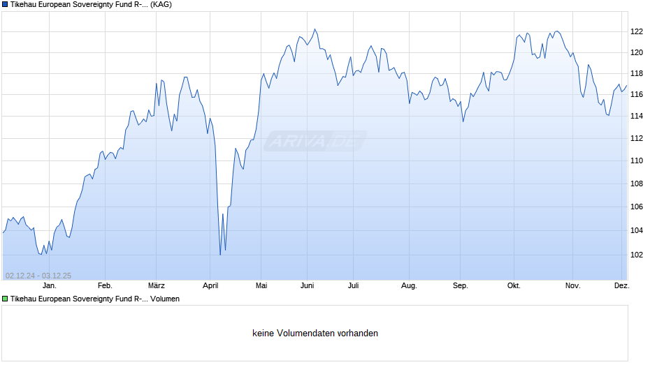 Tikehau European Sovereignty Fund R-Temp-Acc-EUR Chart