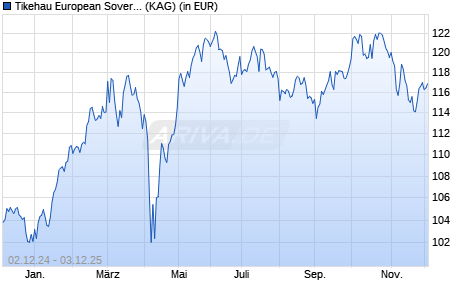 Performance des Tikehau European Sovereignty Fund R-Temp-Acc-EUR (ISIN LU2737748660)