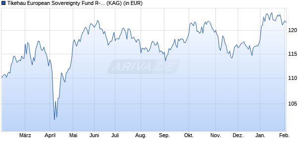 Performance des Tikehau European Sovereignty Fund R-Temp-Acc-EUR (ISIN LU2737748660)