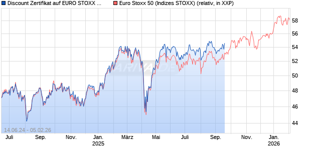 Discount Zertifikat auf EURO STOXX 50 [J.P. Morgan Structured Products B.V.] Chart