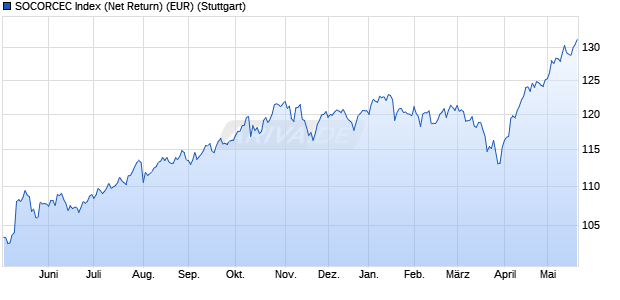SOCORCEC Index (Net Return) (EUR) Chart
