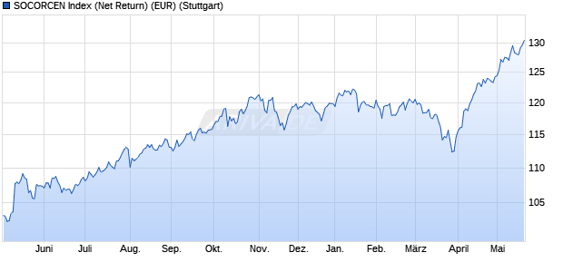 SOCORCEN Index (Net Return) (EUR) Chart