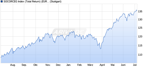 SOCORCEG Index (Total Return) (EUR) Chart