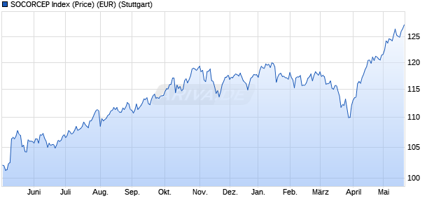 SOCORCEP Index (Price) (EUR) Chart