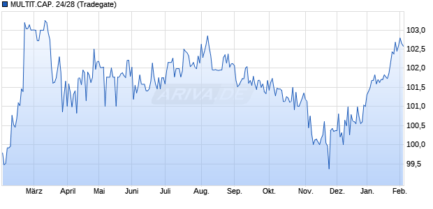 MULTIT.CAP. 24/28 (WKN A3LZ65, ISIN NO0013259747) Chart