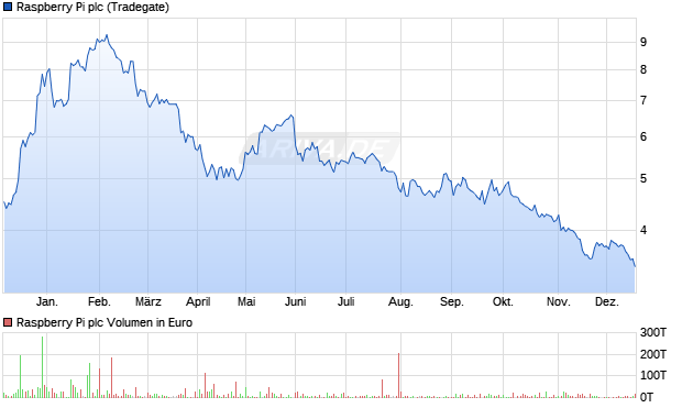 Raspberry Pi Aktie Chart