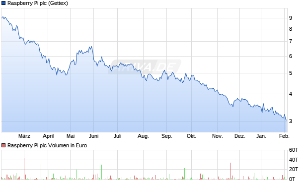Raspberry Pi Aktie Chart