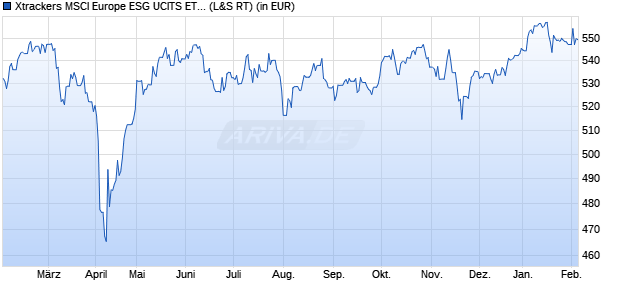 Performance des Xtrackers MSCI Europe ESG UCITS ETF 1D (WKN DBX0V7, ISIN IE0004ZJGWT9)
