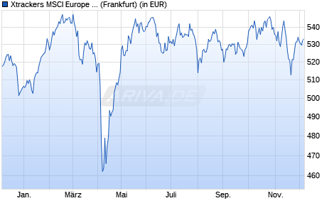 Performance des Xtrackers MSCI Europe ESG UCITS ETF 1D (WKN DBX0V7, ISIN IE0004ZJGWT9)