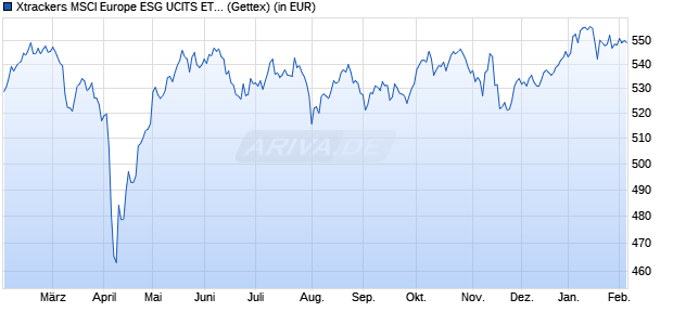Performance des Xtrackers MSCI Europe ESG UCITS ETF 1D (WKN DBX0V7, ISIN IE0004ZJGWT9)