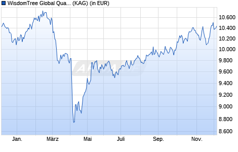 Performance des WisdomTree Global Quality Dividend Gwth UCITS ETF USD (Inst) (ISIN IE00030Y2P41)