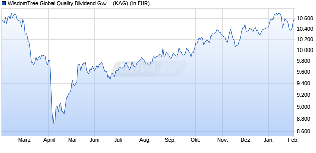 Performance des WisdomTree Global Quality Dividend Gwth UCITS ETF USD (Inst) (ISIN IE00030Y2P41)
