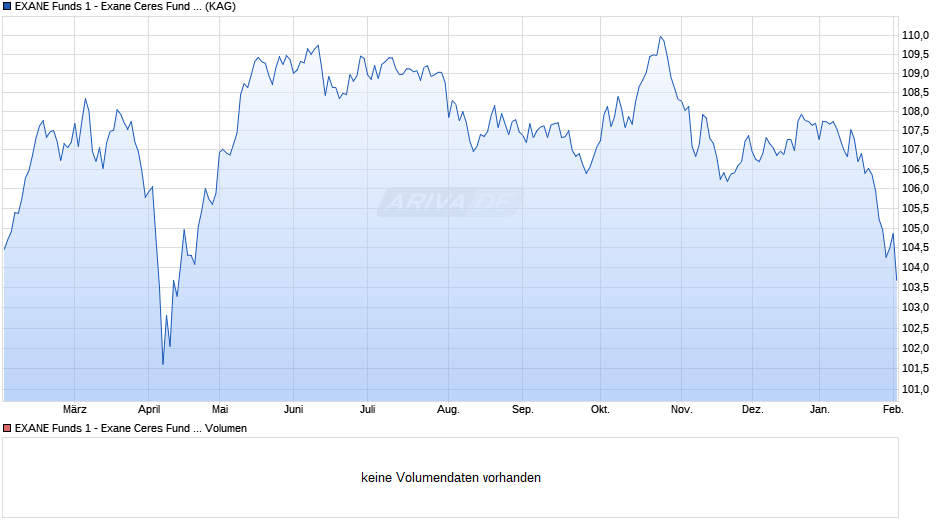 EXANE Funds 1 - Exane Ceres Fund H Cap. Chart