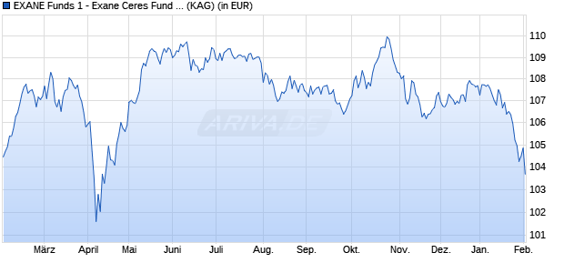 Performance des EXANE Funds 1 - Exane Ceres Fund H Cap. (ISIN LU2747616956)