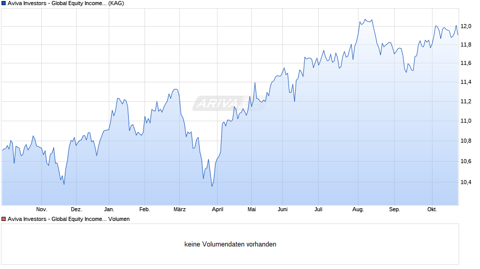 Aviva Investors - Global Equity Income Fund Aq EUR Chart