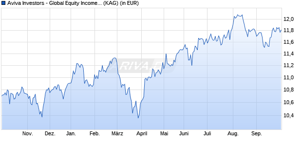 Performance des Aviva Investors - Global Equity Income Fund Aq EUR (ISIN LU2607537110)