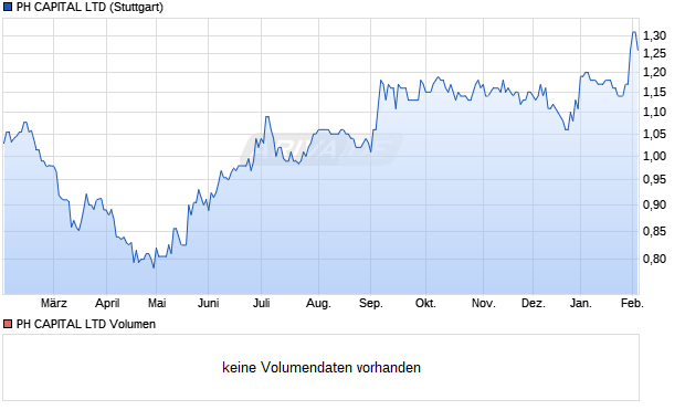 PH CAPITAL Aktie Chart