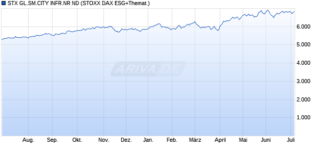 STX GL.SM.CITY INFR.NR ND Chart