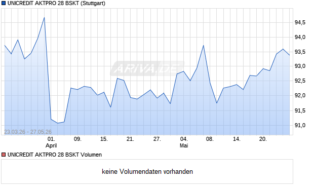 UNICREDIT AKTPRO 28 BSKT Aktie Chart