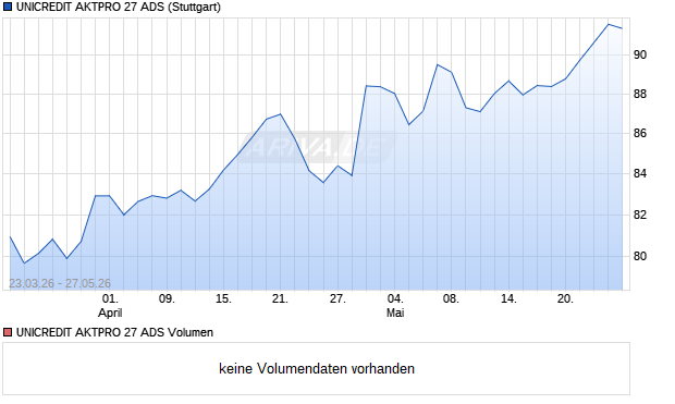 UNICREDIT AKTPRO 27 ADS Aktie Chart