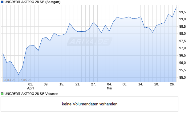 UNICREDIT AKTPRO 28 SIE Aktie Chart