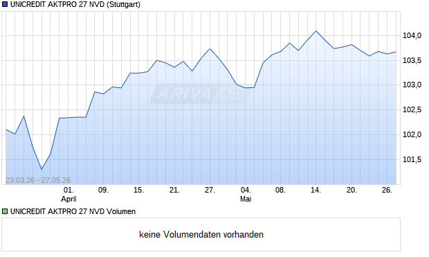 UNICREDIT AKTPRO 27 NVD Aktie Chart