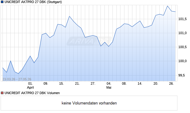 UNICREDIT AKTPRO 27 DBK Aktie Chart
