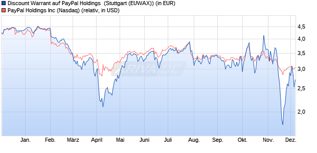 Discount Warrant auf PayPal Holdings [Morgan Stanl. (WKN: MG60VJ) Chart