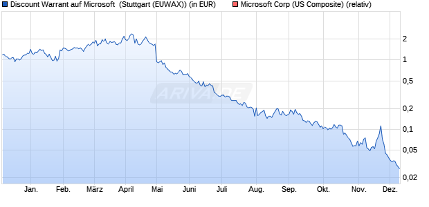 Discount Warrant auf Microsoft [Morgan Stanley & Co. (WKN: MG60YU) Chart