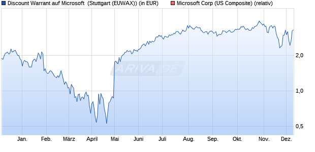Discount Warrant auf Microsoft [Morgan Stanley & Co. (WKN: MG60FB) Chart