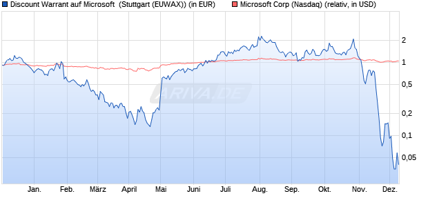 Discount Warrant auf Microsoft [Morgan Stanley & Co. (WKN: MG60FJ) Chart