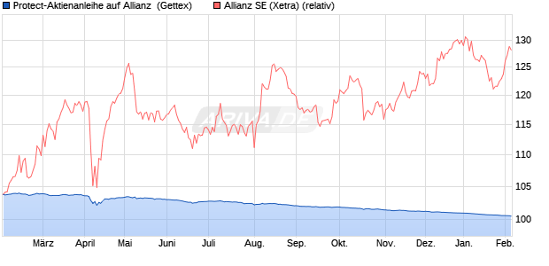 Protect-Aktienanleihe auf Allianz [Goldman Sachs Ba. (WKN: GG9QYG) Chart